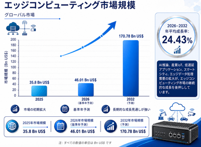 図. エッジコンピューティング、世界市場規模