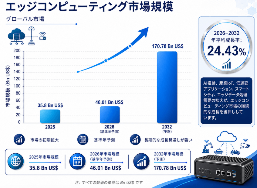 図. エッジコンピューティング、世界市場規模