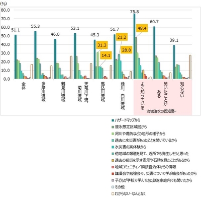 【図表2】お住まいの地域での水災害に関する危険性を判断した根拠は何ですか(複数選択)(n=1,209)