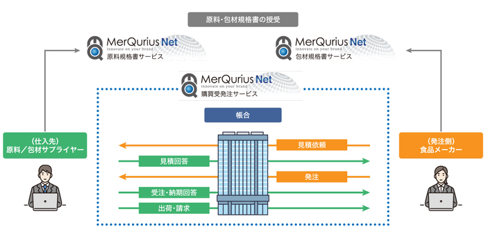 「MerQurius Net(R) 購買受発注サービス」概要図