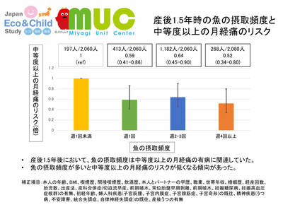図3 産後1.5年時の魚の摂取頻度と中等度以上の月経痛のリスク