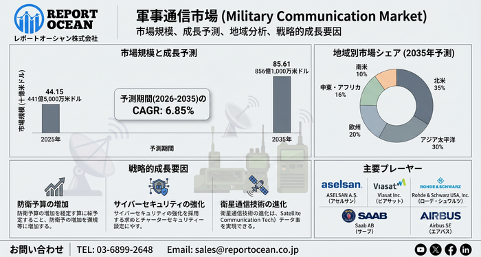 軍事通信市場