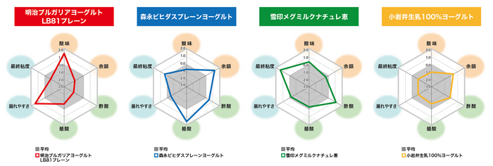 【図4】ヨーグルトの食味バランス（特徴的な項目を抜粋）