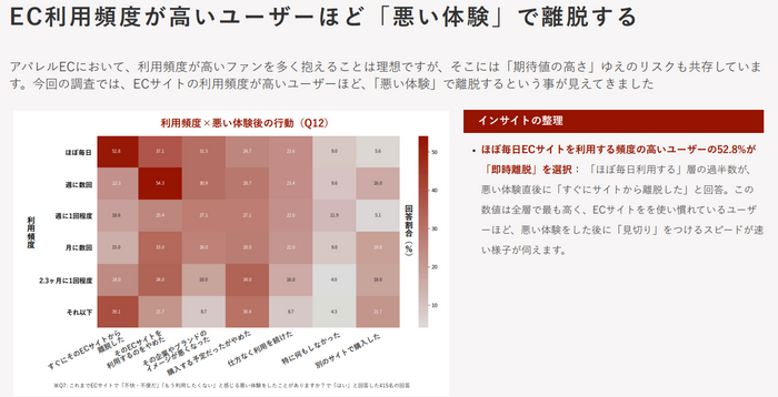 利用頻度&times;悪い体験後の行動についての調査結果