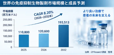 世界の免疫抑制生物製剤市場規模は、2025年に約11万800百万米ドル、2026年に約12万600百万米ドルへ拡大