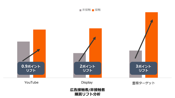広告接触者/非接触者ベースでオフライン購買への広告効果を分析