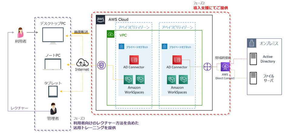 AWS WorkSpaces導入支援サービスの概要