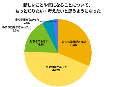 新しいことや気になることについて、もっと知りたい・考えたいと思うようになった