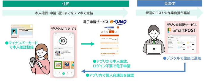 e-TUMO APPLY／RESERVEに新サービスを連携させた流れ