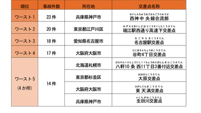 【最新】全国交通事故多発交差点マップ2025年版を公開