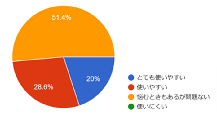 操作画面（UI）の分かりやすさに、 どの程度満足していますか？
