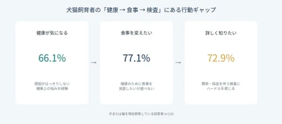 犬猫飼育者の77.1％が「食事選び」に困惑　 被毛・爪で調べる簡易検査キット「アレミッケforPRO」11月発売