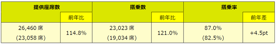 ※()内は前年同期値。