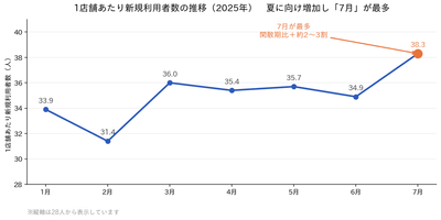 グラフ_1店舗あたり新規利用者数の推移2025