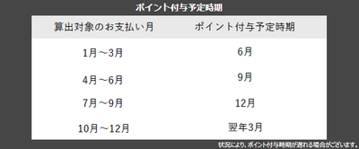 シーズナルギフト ポイント付与予定時期