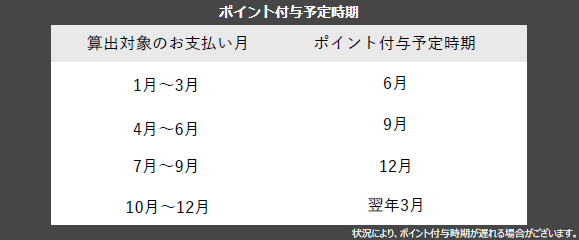 シーズナルギフト ポイント付与予定時期