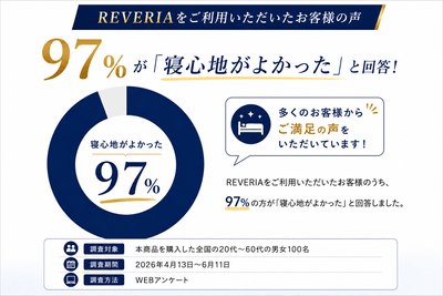 REVERIA「寝心地がよかった」97%