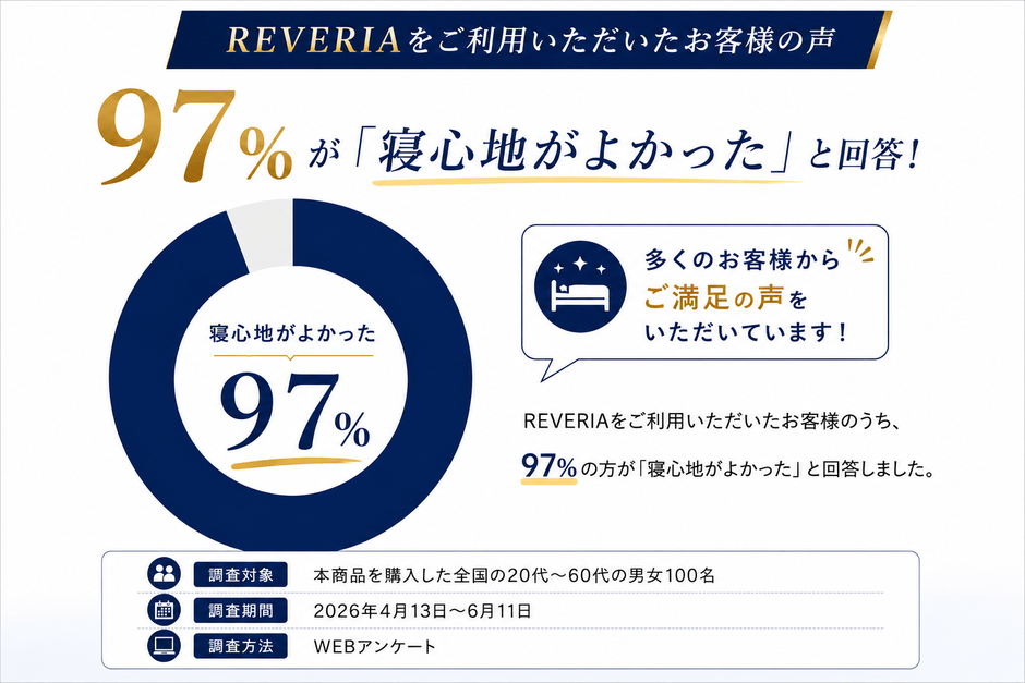 REVERIA「寝心地がよかった」97%