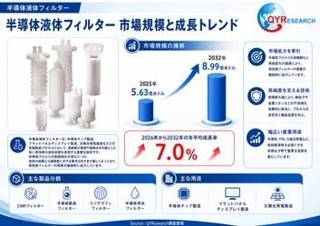 半導体液体フィルター市場調査：規模推移、成長率7.0%、最新業界動向2026-2032