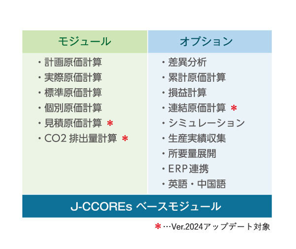 J-CCOREs(R)を構成する各種モジュールとオプション機能