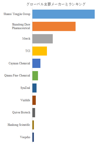 図.   世界のプロトカテクアルデヒド市場におけるトップ11企業のランキングと市場シェア（2024年の調査データに基づく；最新のデータは、当社の最新調査データに基づいている）