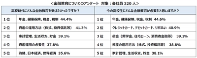 ＜金融教育に望むもの調査結果　第3弾＞ 18歳成年、現金を持たないキャッシュレス時代… 社会人になって必要と思う金融教育は「カード利用、借金、ローン」