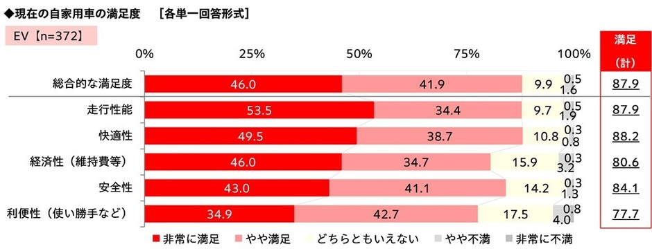 現在の自家用車(EV)の満足度
