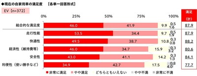 現在の自家用車(EV)の満足度
