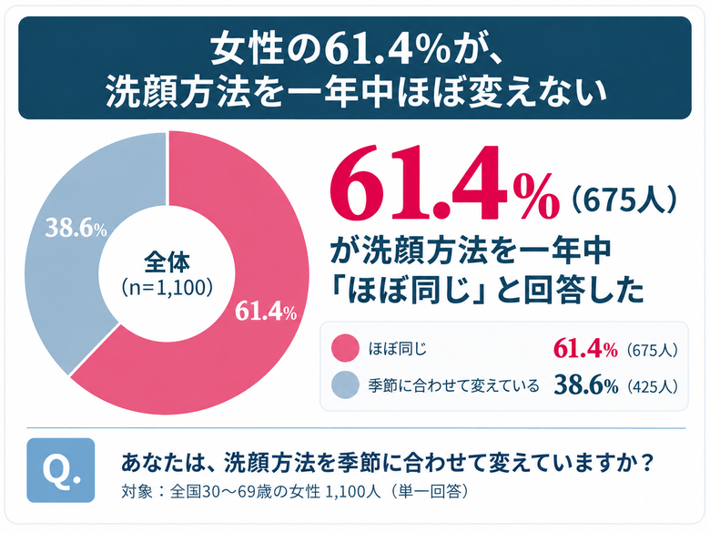 【調査結果(4)】女性の61.4%が、洗顔方法を一年中ほぼ変えない