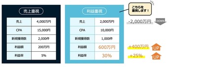PRO-STARTの特徴 利益重視