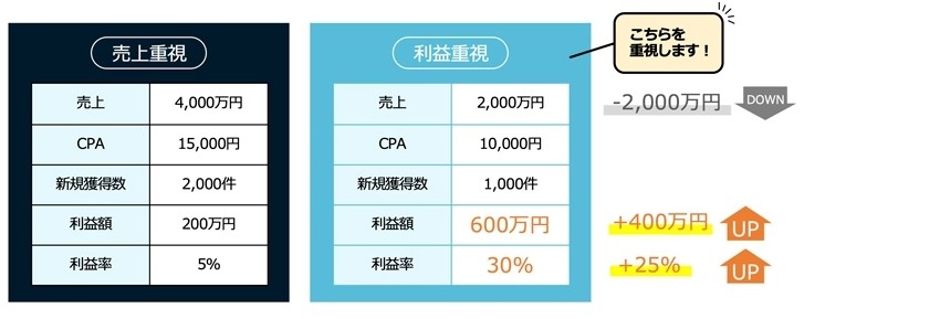 PRO-STARTの特徴 利益重視
