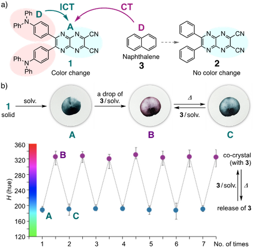 図_a)合成した化合物の分子構造及びb)ろ紙上での色の可逆的変化