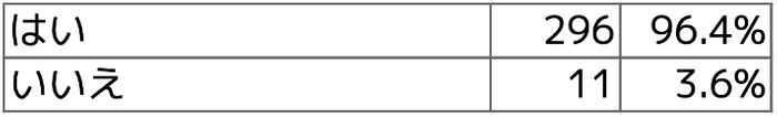 Q4 コロナ禍において、コドモンが導入されて役に立ったと思いますか？