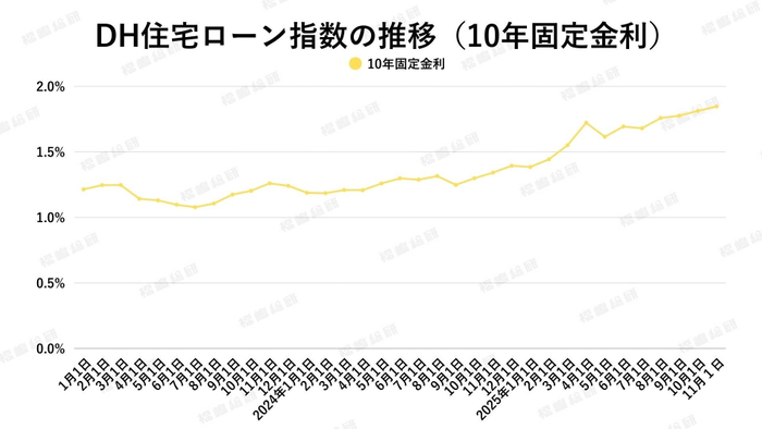 出典：ホームローンドクター（株）