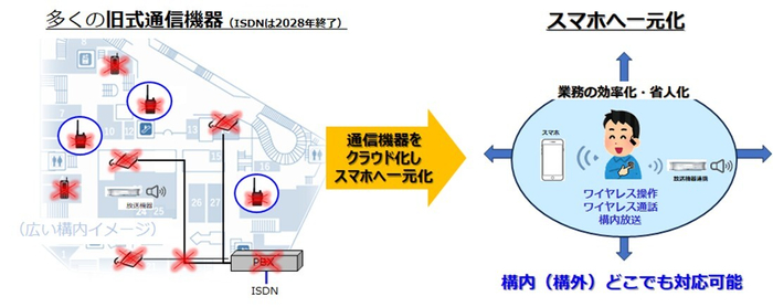 図：フロントラインワーカーの課題とTelecom-Oneによるソリューション