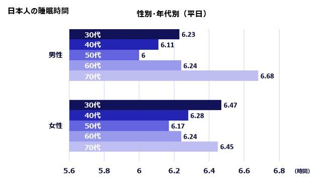 日本人の睡眠時　性別・年代別(平日)