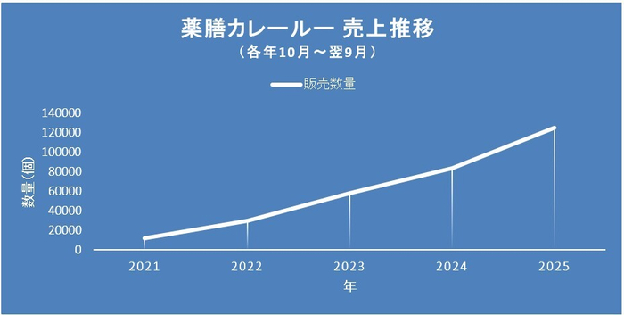 薬膳カレールー売上推移