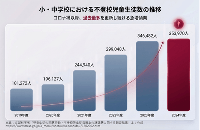 不登校児童生徒数