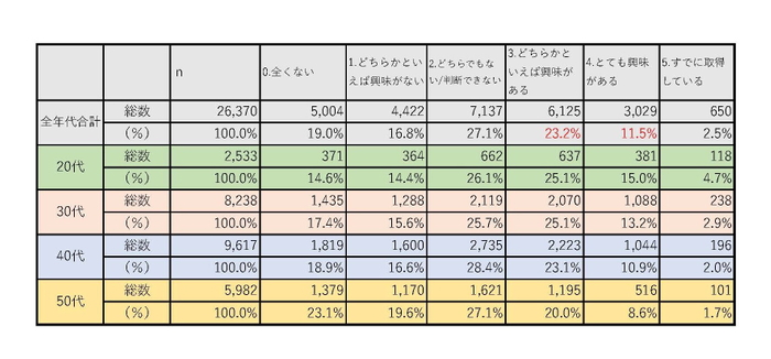 表-2「MBAを取得してみたいと思う等、興味がありますか？」