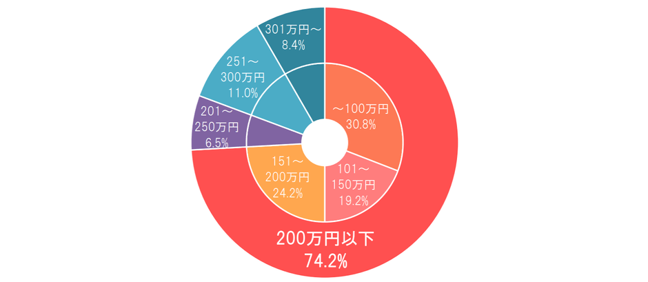お葬式の費用は総額でどのくらいかかりましたか?(n=1,031)