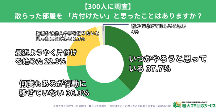 散らかった部屋を「片づけたい」と思ったことはありますか？