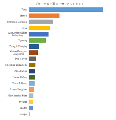 図. 世界の炭素繊維複合材料市場におけるトップ18企業のランキングと市場シェア(2025年の調査データに基づく;最新のデータは、当社の最新調査データに基づいている)