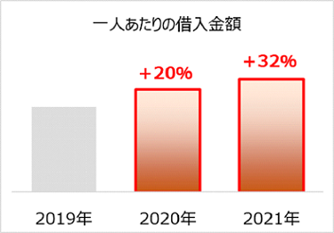 コムストックローンの一人あたりの借入金額