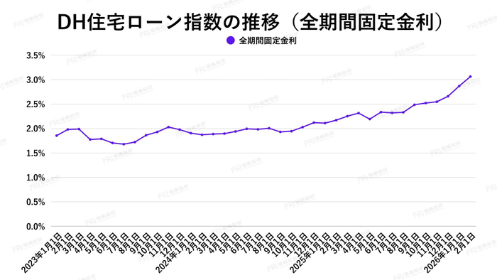 出典：ホームローンドクター（株）