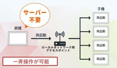 「Tablet Control」一斉操作イメージ