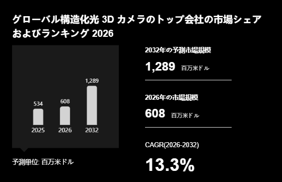 上記の図表／データは、YHResearchの最新レポート「グローバル構造化光 3D カメラのトップ会社の市場シェアおよびランキング 2026」から引用されています。