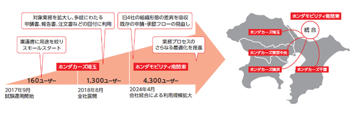 ホンダカーズ埼玉からホンダモビリティ南関東へ、Create!Webフローの活用規模を拡大
