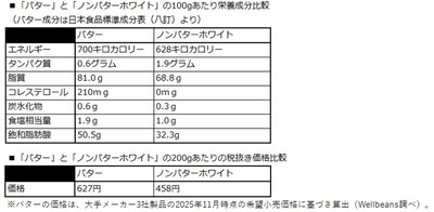 「wellbeans non butter white」利用意向聞き取り時、回答者に提示した情報(成分・価格表)