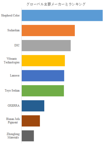 図.   世界の赤外線反射性黒色顔料市場におけるトップ9企業のランキングと市場シェア（2025年の調査データに基づく；最新のデータは、当社の最新調査データに基づいている）