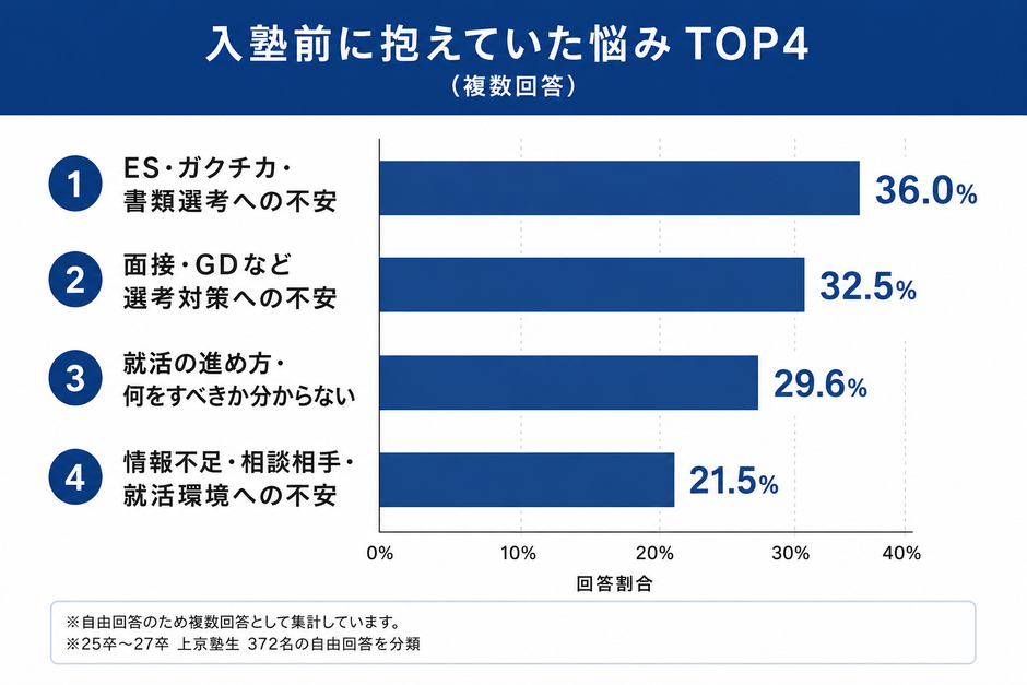 ※自由回答のため複数回答として集計しています。